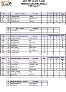 Arnold Classic Africa 2016 Final Results!