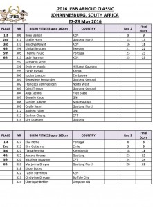 Arnold Classic Africa 2016 Final Results!
