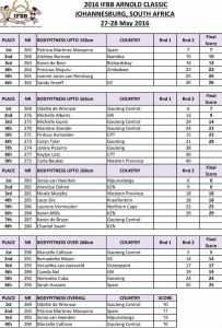 Arnold Classic Africa 2016 Final Results!