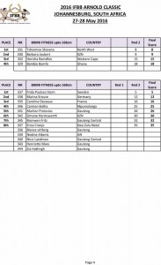 Arnold Classic Africa 2016 Final Results!