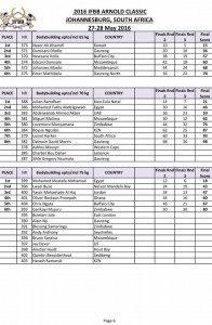 Arnold Classic Africa 2016 Final Results!