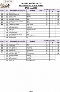 Arnold Classic Africa 2016 Final Results!