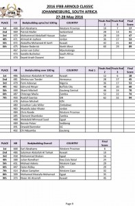 Arnold Classic Africa 2016 Final Results!