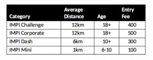 The Impi Challenge and Festival Obstacle Trail Run!