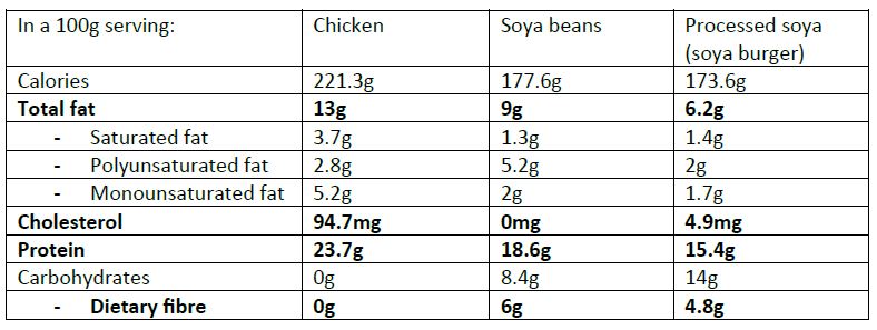 table soya nutrition